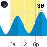 Garden State Parkway Bridge tide chart for Monday, May 30, 2022