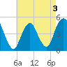 Garden State Parkway Bridge tide chart for Tuesday, May 3, 2022