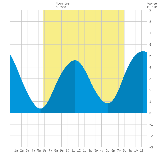 Garden State Parkway Bridge tide chart for Wednesday, May 4, 2022