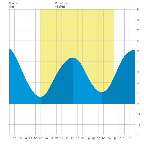 Garden State Parkway Bridge tide chart for Thursday, May 5, 2022