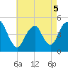 Garden State Parkway Bridge tide chart for Thursday, May 5, 2022