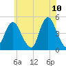 Garden State Parkway Bridge tide chart for Friday, June 10, 2022