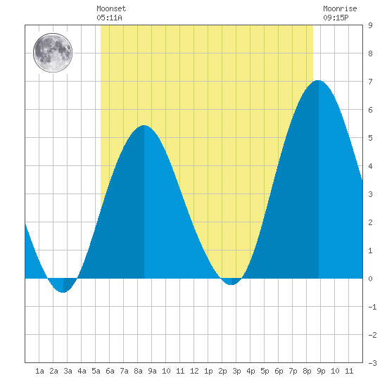 Garden State Parkway Bridge tide chart for Tuesday, June 14, 2022