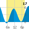 Garden State Parkway Bridge tide chart for Friday, June 17, 2022