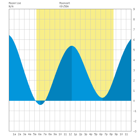 Garden State Parkway Bridge tide chart for Saturday, June 18, 2022