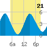 Garden State Parkway Bridge tide chart for Tuesday, June 21, 2022