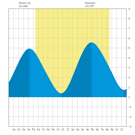 Garden State Parkway Bridge tide chart for Thursday, June 23, 2022
