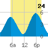Garden State Parkway Bridge tide chart for Friday, June 24, 2022