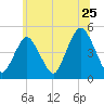 Garden State Parkway Bridge tide chart for Saturday, June 25, 2022