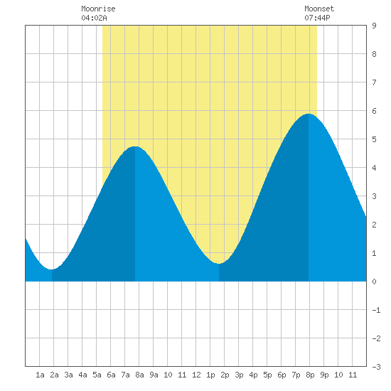 Garden State Parkway Bridge tide chart for Monday, June 27, 2022