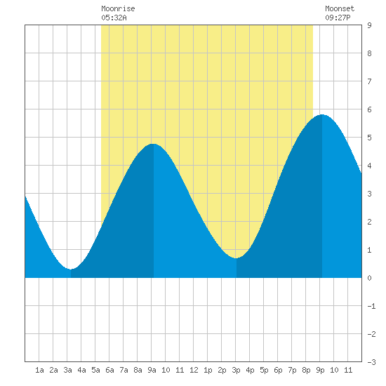Garden State Parkway Bridge tide chart for Wednesday, June 29, 2022