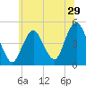 Garden State Parkway Bridge tide chart for Wednesday, June 29, 2022