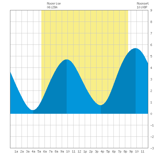 Garden State Parkway Bridge tide chart for Thursday, June 30, 2022