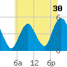 Garden State Parkway Bridge tide chart for Thursday, June 30, 2022