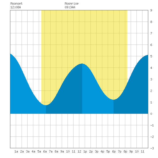 Garden State Parkway Bridge tide chart for Saturday, June 4, 2022