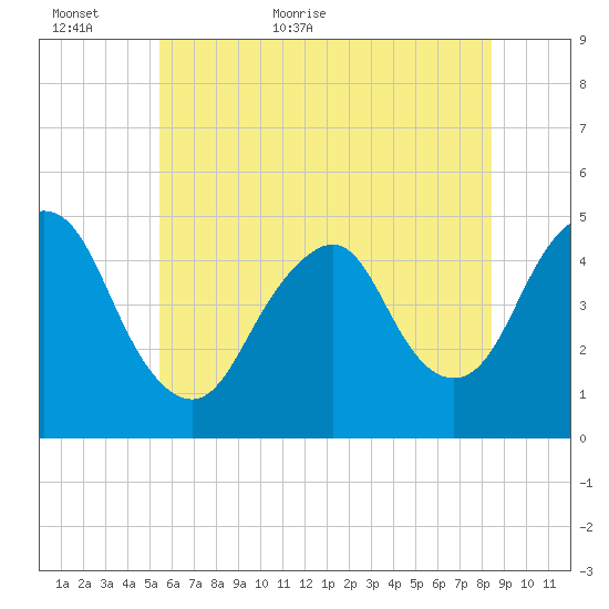 Garden State Parkway Bridge tide chart for Sunday, June 5, 2022