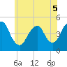 Garden State Parkway Bridge tide chart for Sunday, June 5, 2022