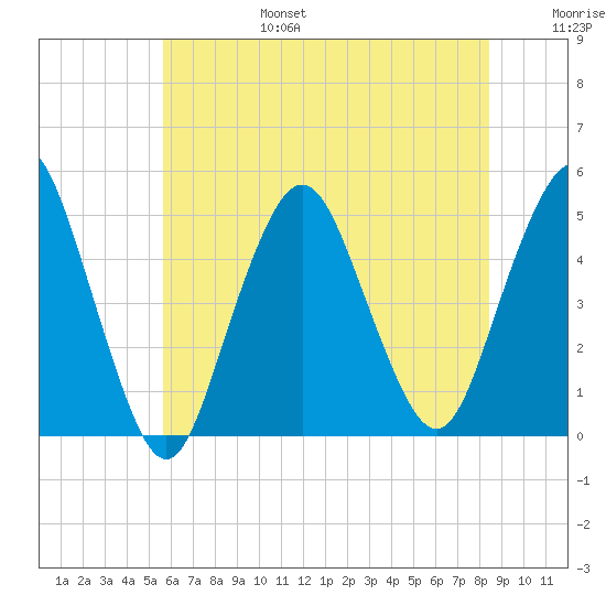 Garden State Parkway Bridge tide chart for Sunday, July 17, 2022