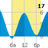 Garden State Parkway Bridge tide chart for Sunday, July 17, 2022