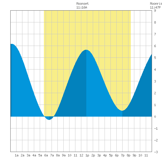 Garden State Parkway Bridge tide chart for Monday, July 18, 2022