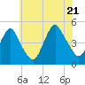 Garden State Parkway Bridge tide chart for Thursday, July 21, 2022