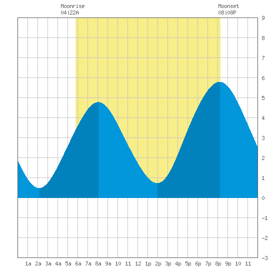 Garden State Parkway Bridge tide chart for Wednesday, July 27, 2022