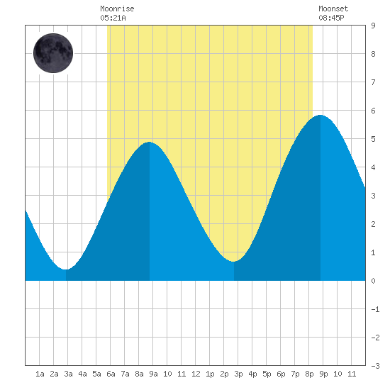Garden State Parkway Bridge tide chart for Thursday, July 28, 2022