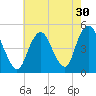 Garden State Parkway Bridge tide chart for Saturday, July 30, 2022