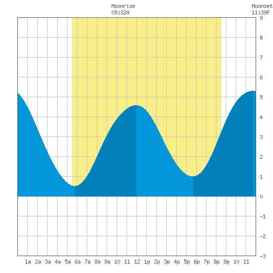 Garden State Parkway Bridge tide chart for Sunday, July 3, 2022