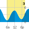 Garden State Parkway Bridge tide chart for Sunday, July 3, 2022