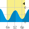 Garden State Parkway Bridge tide chart for Monday, July 4, 2022