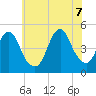 Garden State Parkway Bridge tide chart for Thursday, July 7, 2022