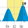 Garden State Parkway Bridge tide chart for Wednesday, August 10, 2022