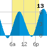 Garden State Parkway Bridge tide chart for Saturday, August 13, 2022