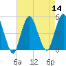 Garden State Parkway Bridge tide chart for Sunday, August 14, 2022