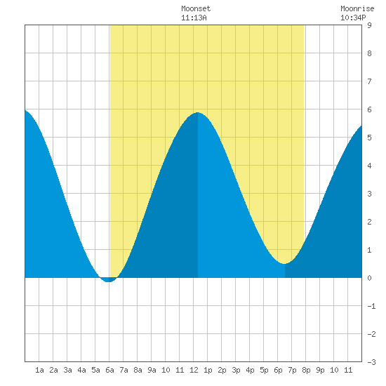 Garden State Parkway Bridge tide chart for Tuesday, August 16, 2022