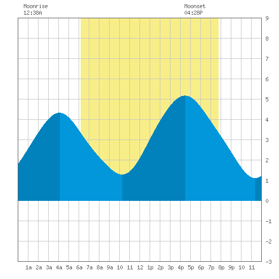 Garden State Parkway Bridge tide chart for Sunday, August 21, 2022