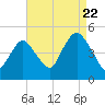 Garden State Parkway Bridge tide chart for Monday, August 22, 2022