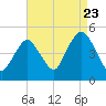 Garden State Parkway Bridge tide chart for Tuesday, August 23, 2022