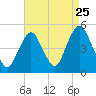 Garden State Parkway Bridge tide chart for Thursday, August 25, 2022