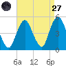 Garden State Parkway Bridge tide chart for Saturday, August 27, 2022