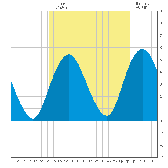Garden State Parkway Bridge tide chart for Sunday, August 28, 2022