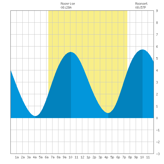 Garden State Parkway Bridge tide chart for Monday, August 29, 2022