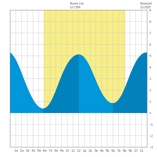 Garden State Parkway Bridge tide chart for Tuesday, August 2, 2022