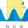 Garden State Parkway Bridge tide chart for Tuesday, August 2, 2022