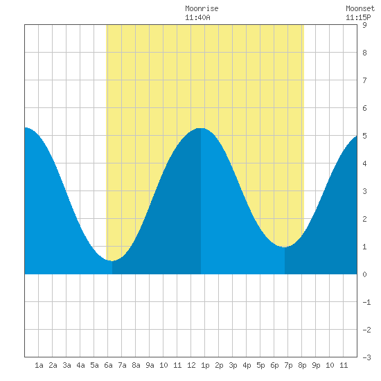 Garden State Parkway Bridge tide chart for Wednesday, August 3, 2022