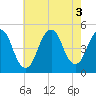 Garden State Parkway Bridge tide chart for Wednesday, August 3, 2022