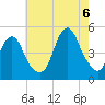 Garden State Parkway Bridge tide chart for Saturday, August 6, 2022