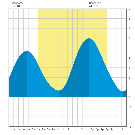 Garden State Parkway Bridge tide chart for Sunday, August 7, 2022