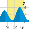 Garden State Parkway Bridge tide chart for Sunday, August 7, 2022